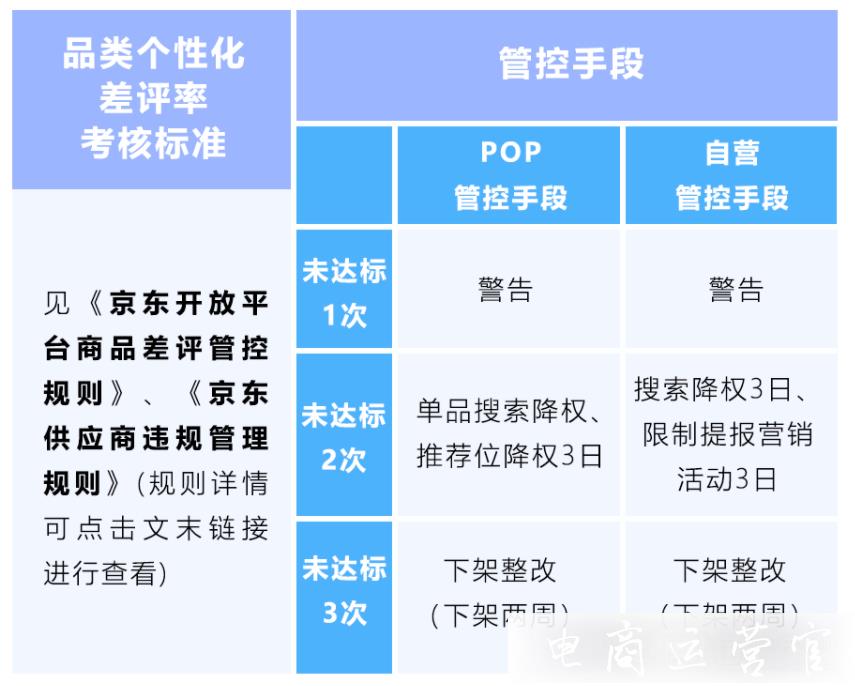 京東差評(píng)率怎么計(jì)算?京東2022年最新差評(píng)商品管控標(biāo)準(zhǔn)[商家必看]